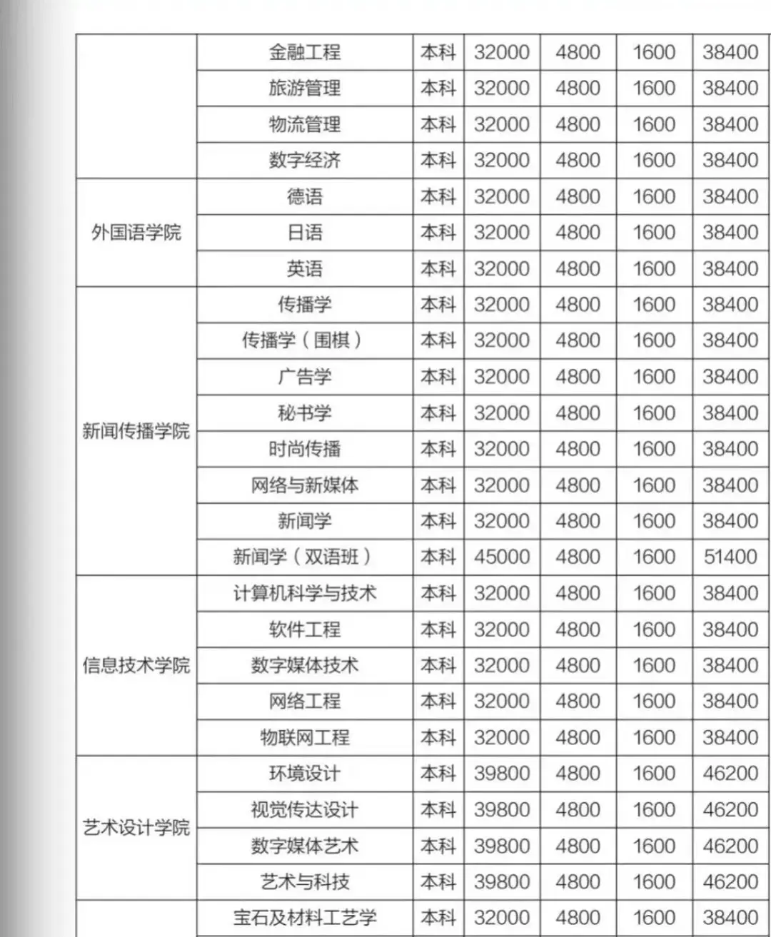 上海建桥学院学费多少？住宿费多少？建桥学院各专业收费一览_1